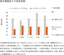 エコカラットプラス 消臭効果