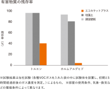 エコカラットプラス 有害物質軽減