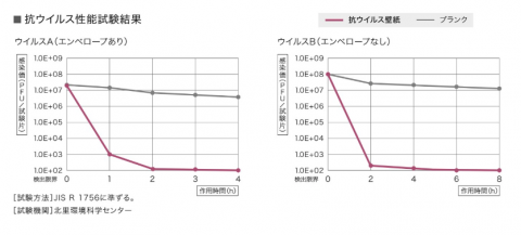 抗ウイルス壁紙サンゲツ