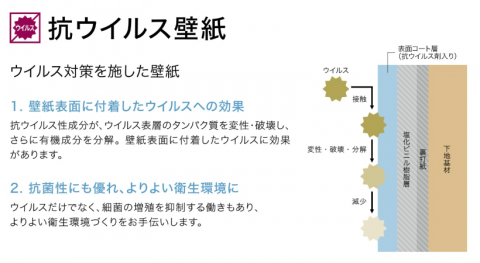 抗ウイルス壁紙サンゲツ