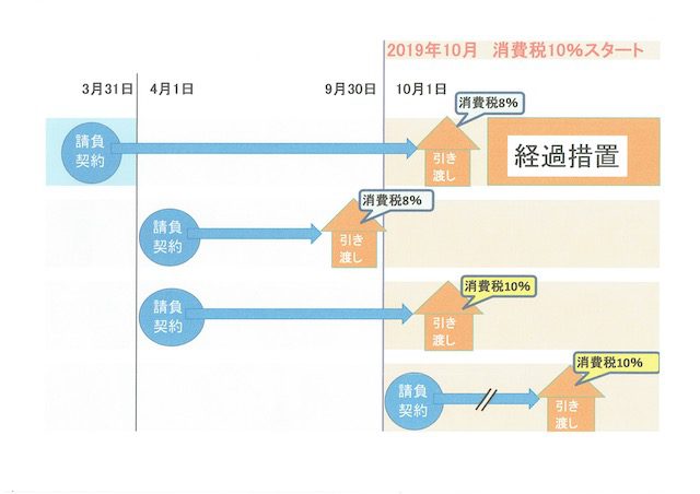 消費税経過措置