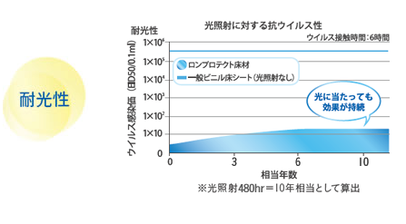 抗ウィルス床材貼替え福岡