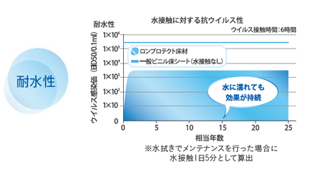 抗菌床材貼替え福岡