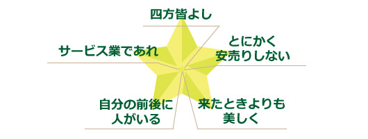 四方皆よし,サービス業であれ,とにかく安売りしない,来たときよりも美しく,自分の前後に人がいる