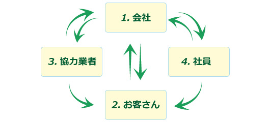 会社,お客さん,協力業者,社員